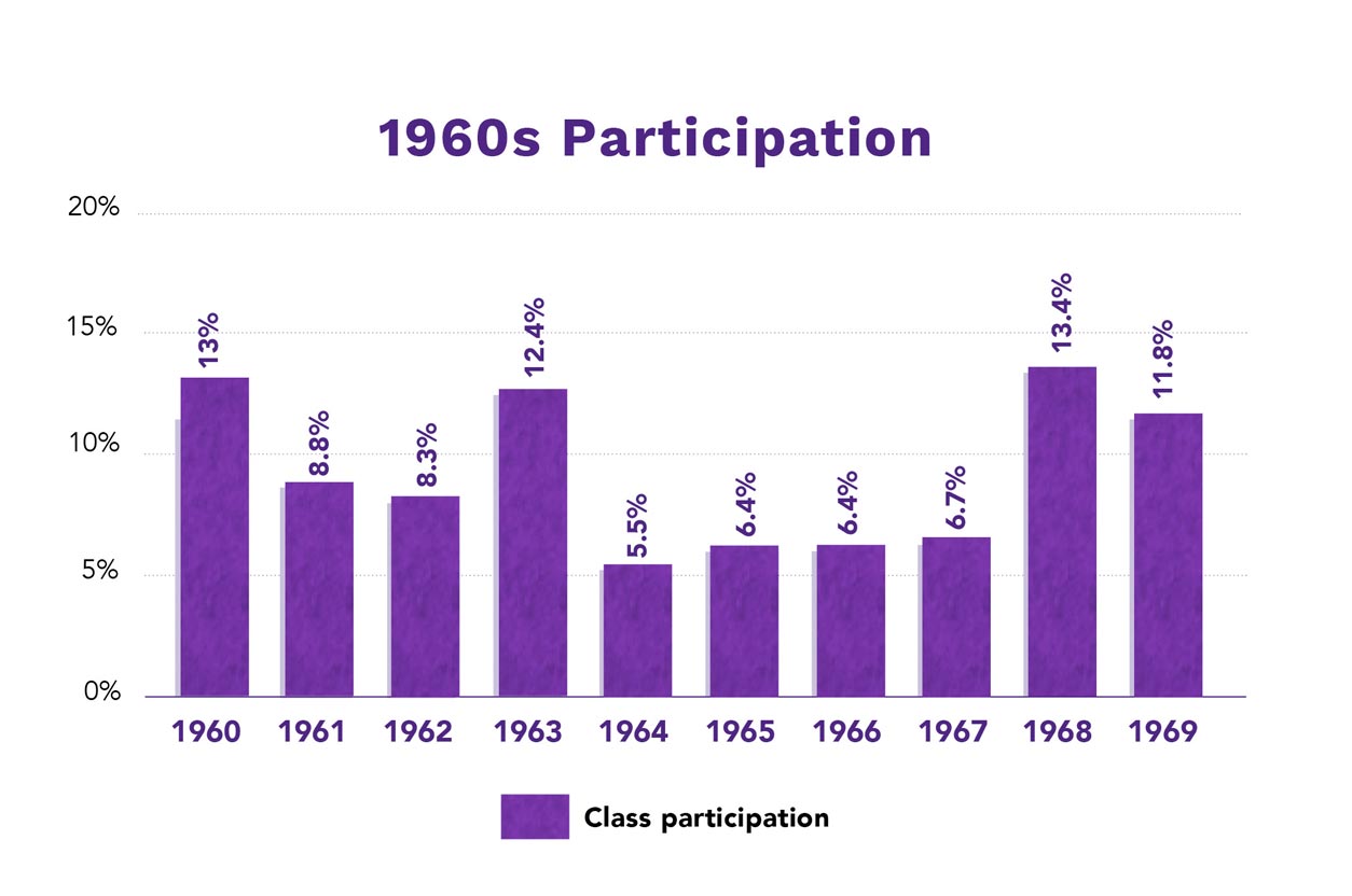 1960s Class Participation Graph